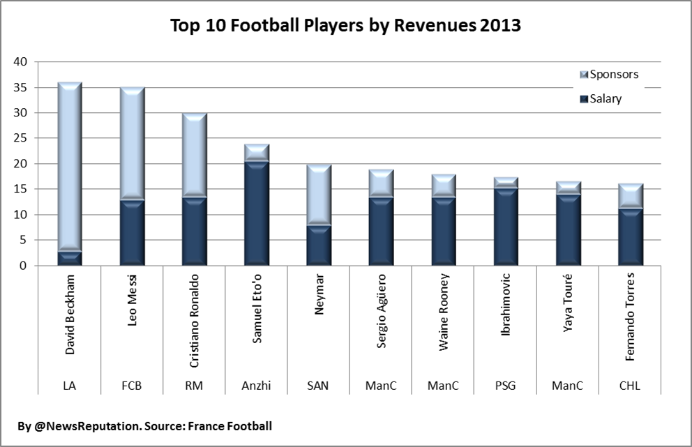http://sportandbrands.files.wordpress.com/2013/03/top-10-football-players-2013-by-salaries-and-sponsors-france-football-messi-beckham-ronaldo-neymar.png